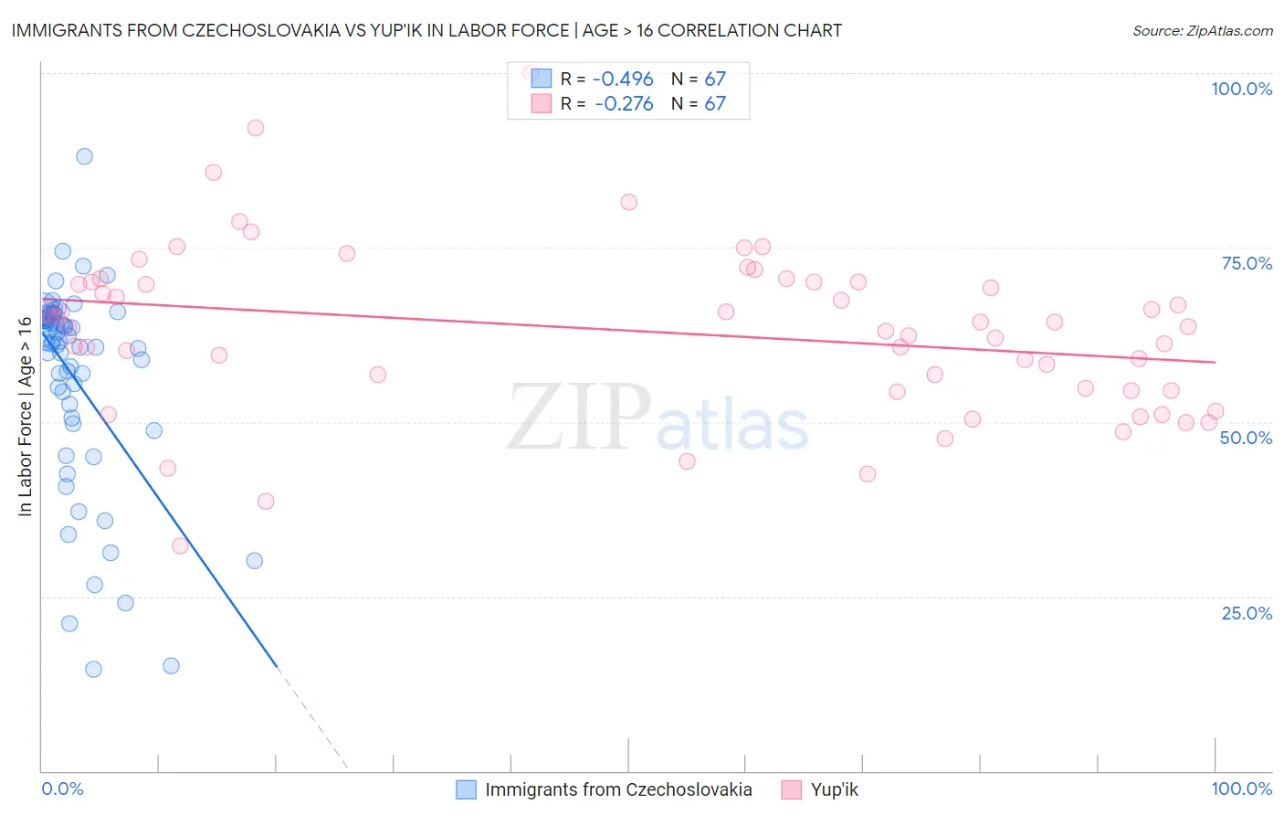 Immigrants from Czechoslovakia vs Yup'ik In Labor Force | Age > 16
