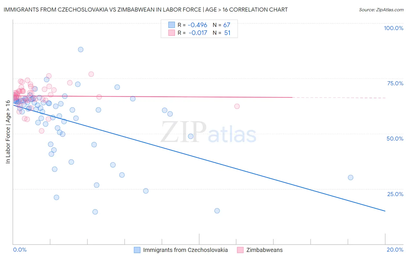 Immigrants from Czechoslovakia vs Zimbabwean In Labor Force | Age > 16