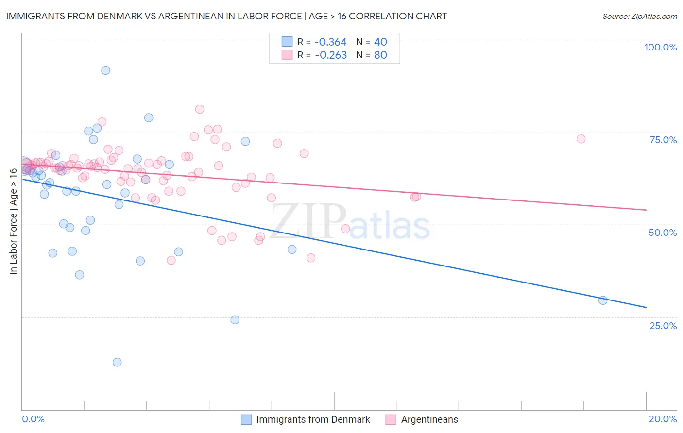 Immigrants from Denmark vs Argentinean In Labor Force | Age > 16