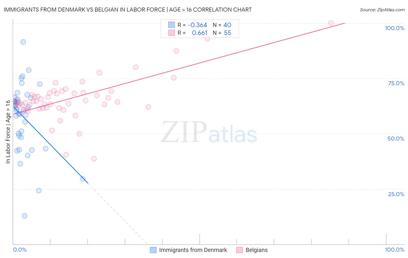 Immigrants from Denmark vs Belgian In Labor Force | Age > 16