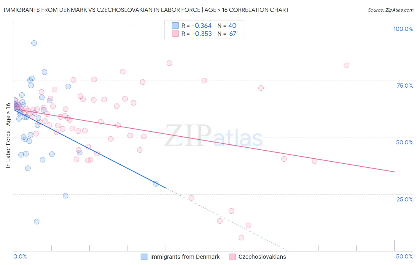 Immigrants from Denmark vs Czechoslovakian In Labor Force | Age > 16