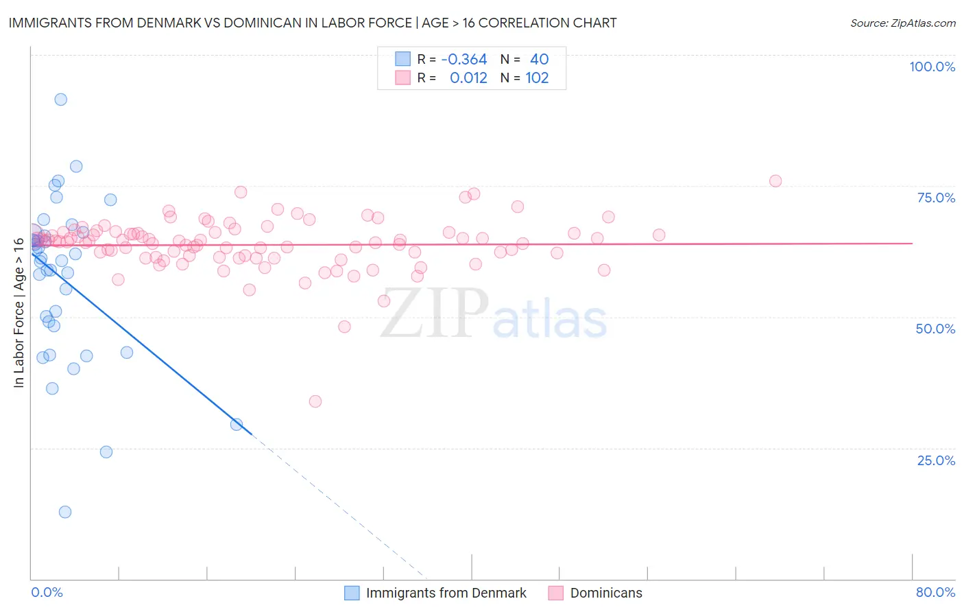 Immigrants from Denmark vs Dominican In Labor Force | Age > 16