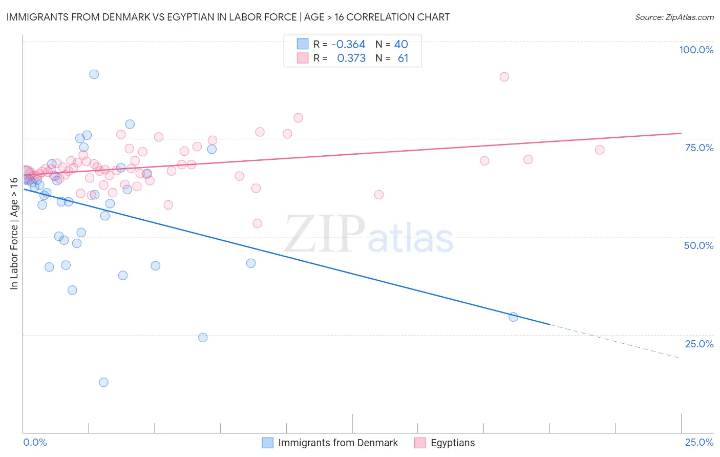 Immigrants from Denmark vs Egyptian In Labor Force | Age > 16