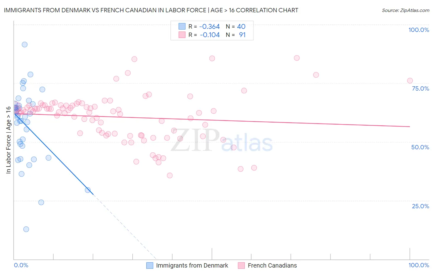 Immigrants from Denmark vs French Canadian In Labor Force | Age > 16