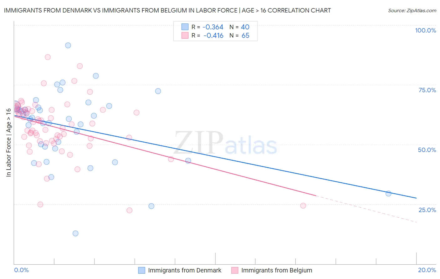 Immigrants from Denmark vs Immigrants from Belgium In Labor Force | Age > 16