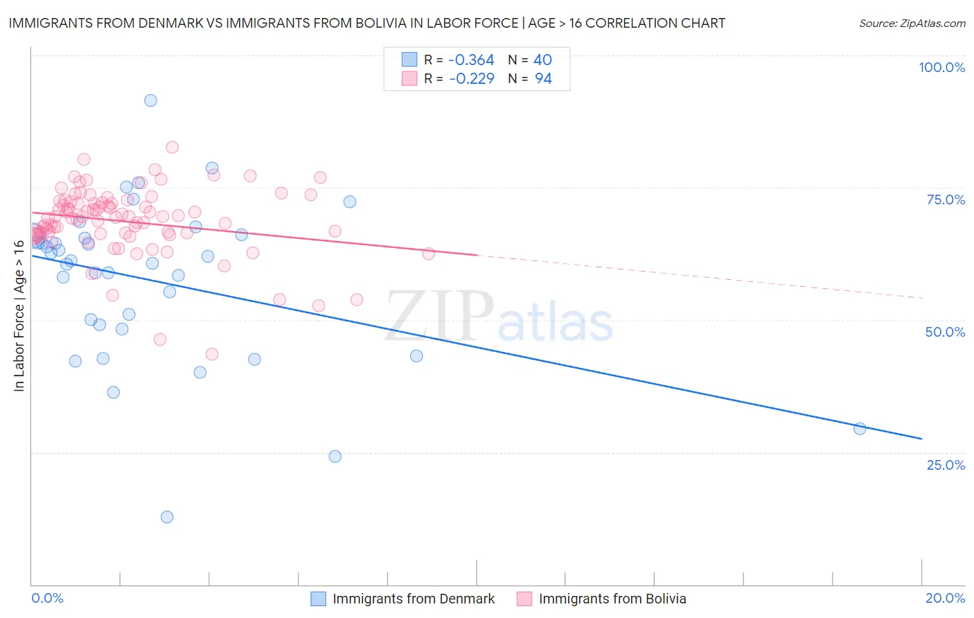 Immigrants from Denmark vs Immigrants from Bolivia In Labor Force | Age > 16