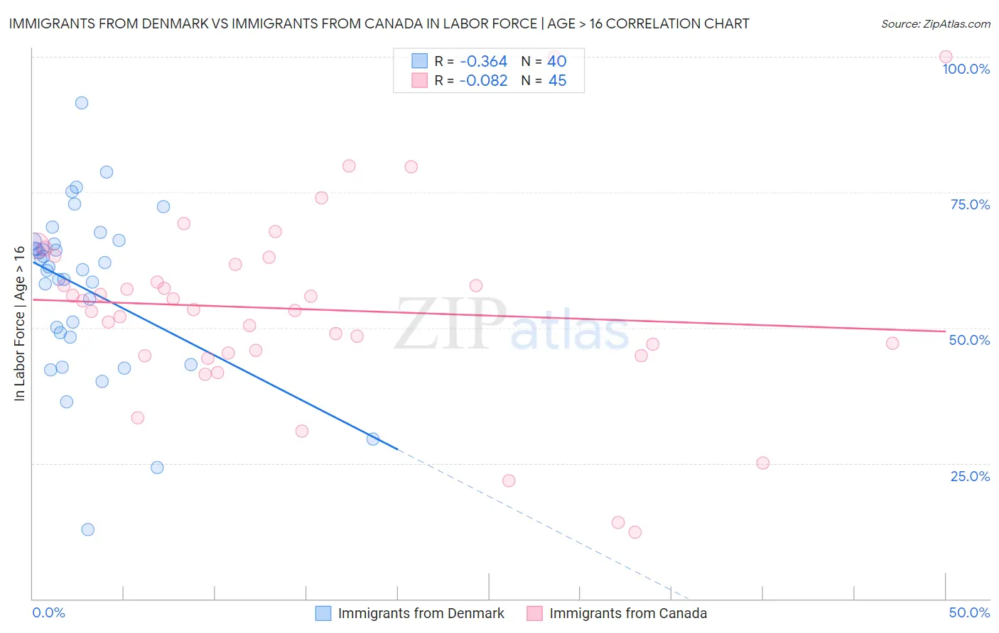 Immigrants from Denmark vs Immigrants from Canada In Labor Force | Age > 16