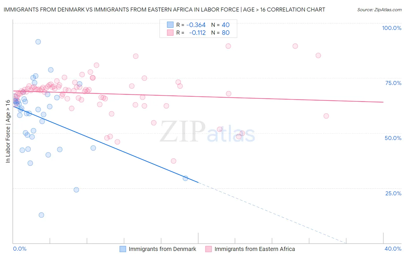 Immigrants from Denmark vs Immigrants from Eastern Africa In Labor Force | Age > 16