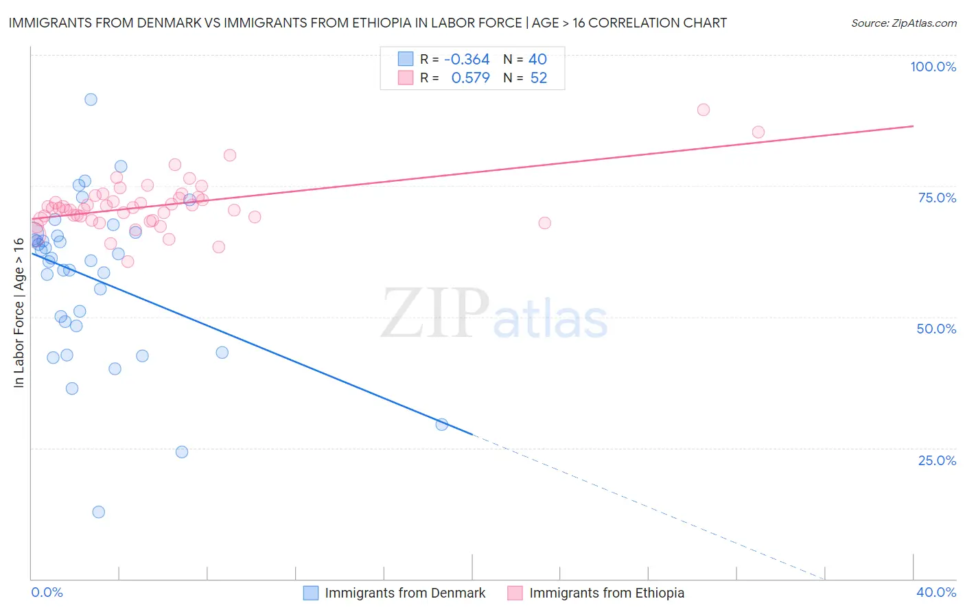 Immigrants from Denmark vs Immigrants from Ethiopia In Labor Force | Age > 16