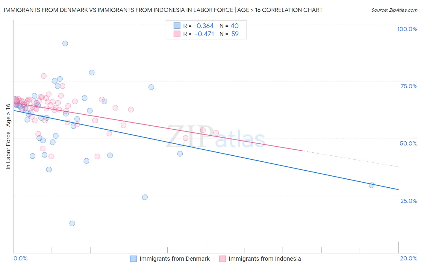 Immigrants from Denmark vs Immigrants from Indonesia In Labor Force | Age > 16