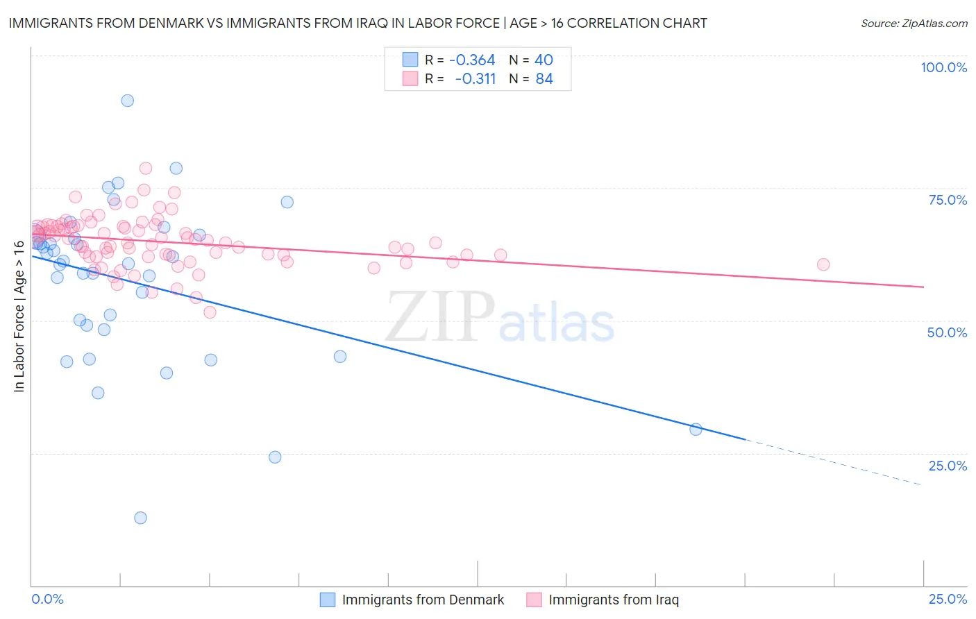 Immigrants from Denmark vs Immigrants from Iraq In Labor Force | Age > 16
