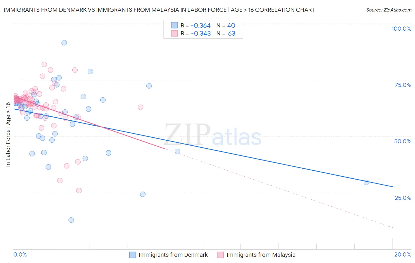 Immigrants from Denmark vs Immigrants from Malaysia In Labor Force | Age > 16
