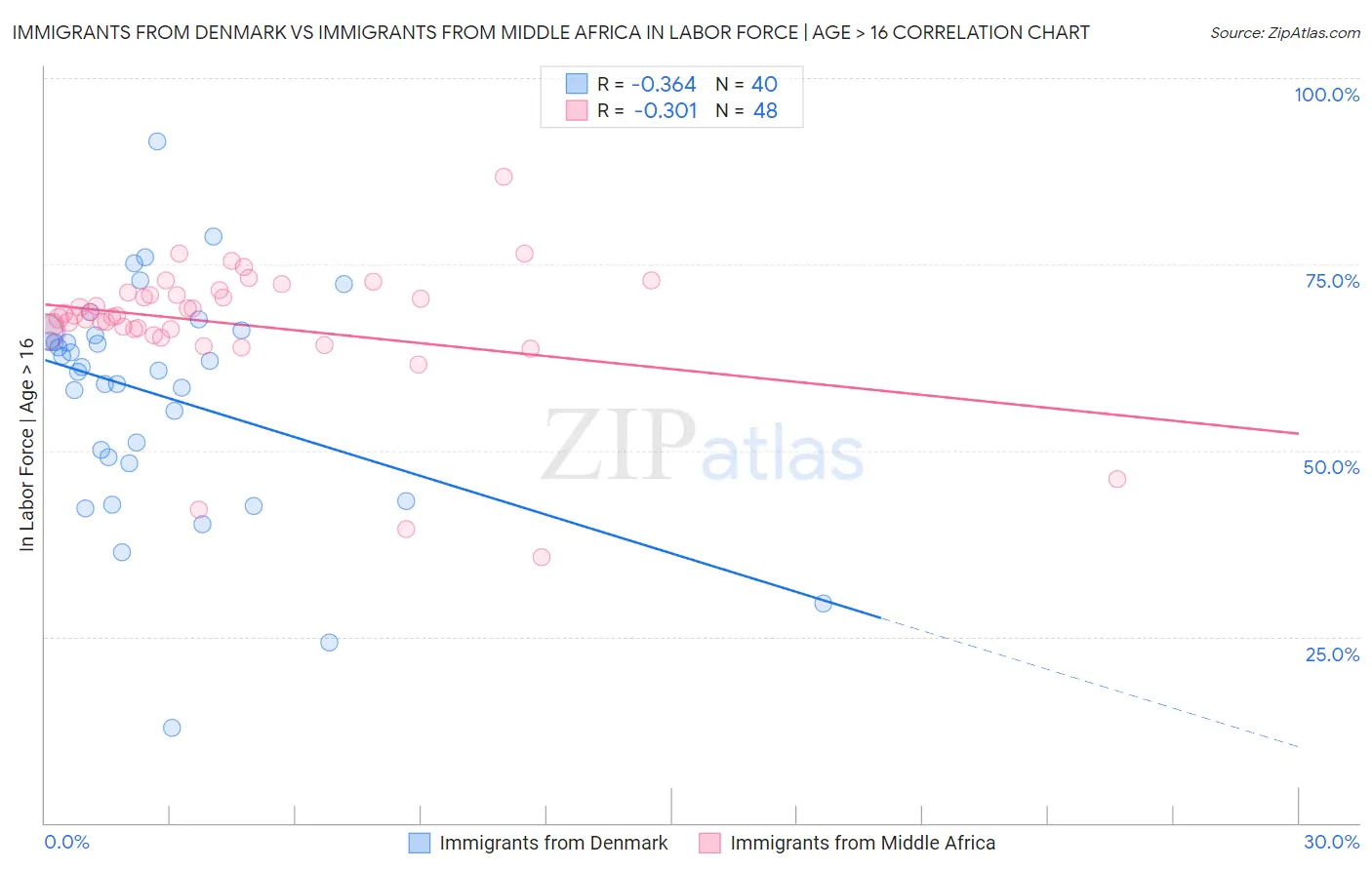 Immigrants from Denmark vs Immigrants from Middle Africa In Labor Force | Age > 16