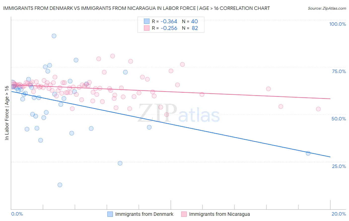 Immigrants from Denmark vs Immigrants from Nicaragua In Labor Force | Age > 16