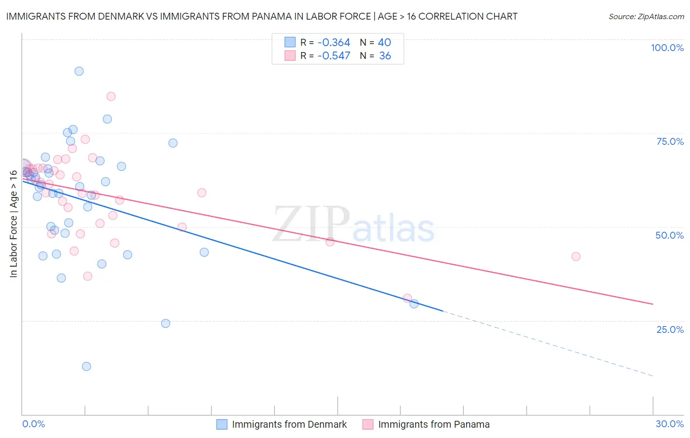 Immigrants from Denmark vs Immigrants from Panama In Labor Force | Age > 16