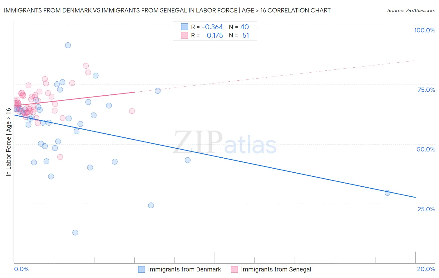 Immigrants from Denmark vs Immigrants from Senegal In Labor Force | Age > 16