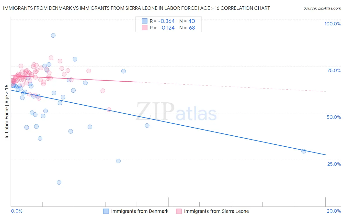 Immigrants from Denmark vs Immigrants from Sierra Leone In Labor Force | Age > 16