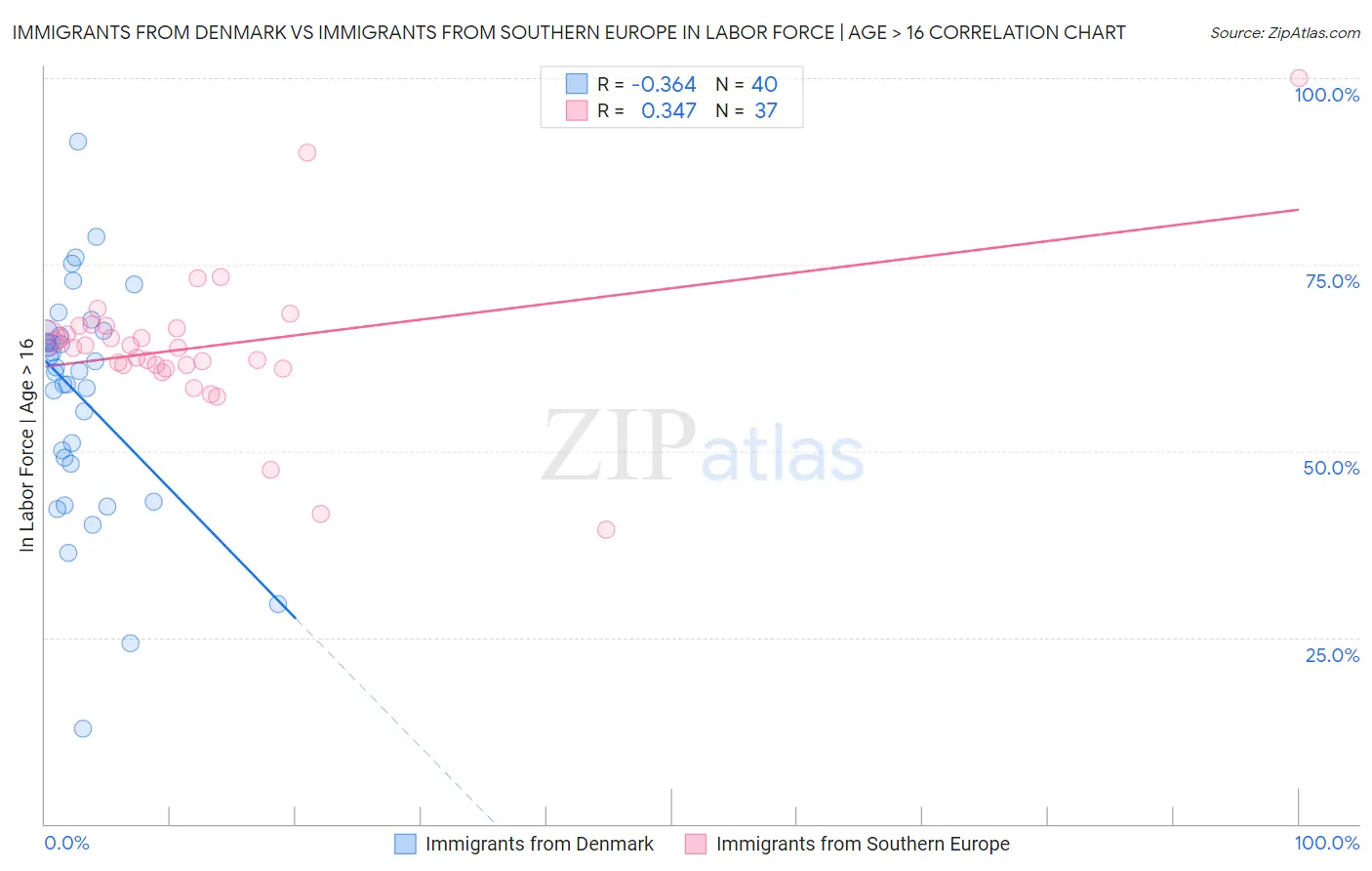 Immigrants from Denmark vs Immigrants from Southern Europe In Labor Force | Age > 16