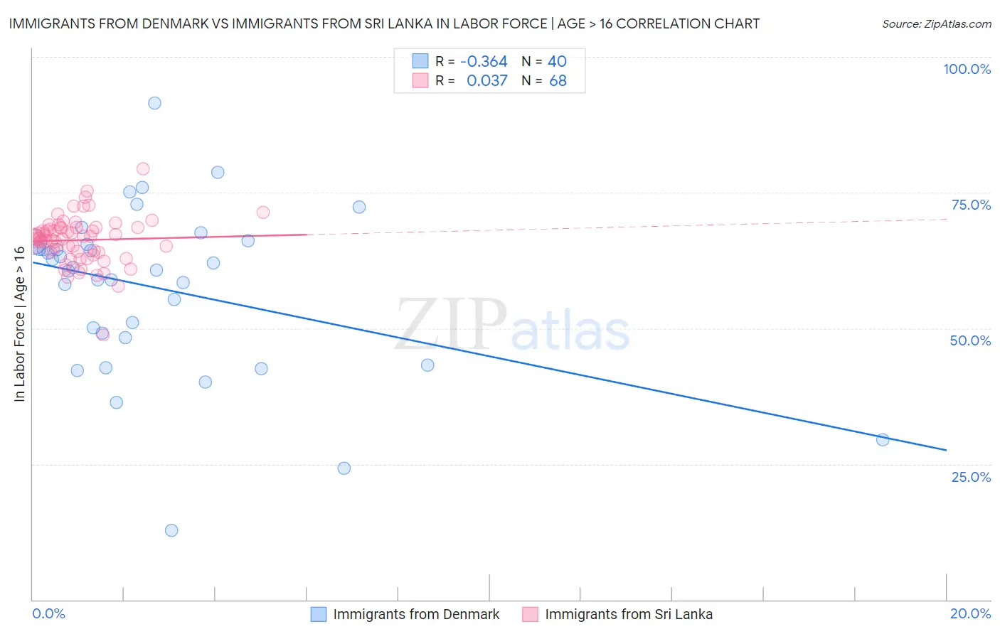 Immigrants from Denmark vs Immigrants from Sri Lanka In Labor Force | Age > 16