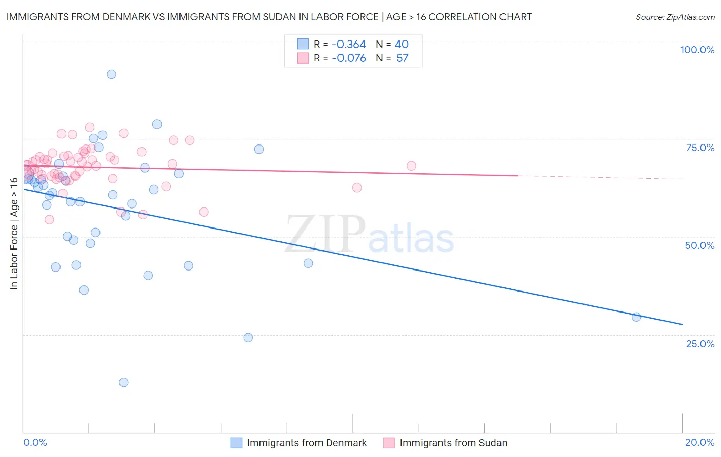 Immigrants from Denmark vs Immigrants from Sudan In Labor Force | Age > 16