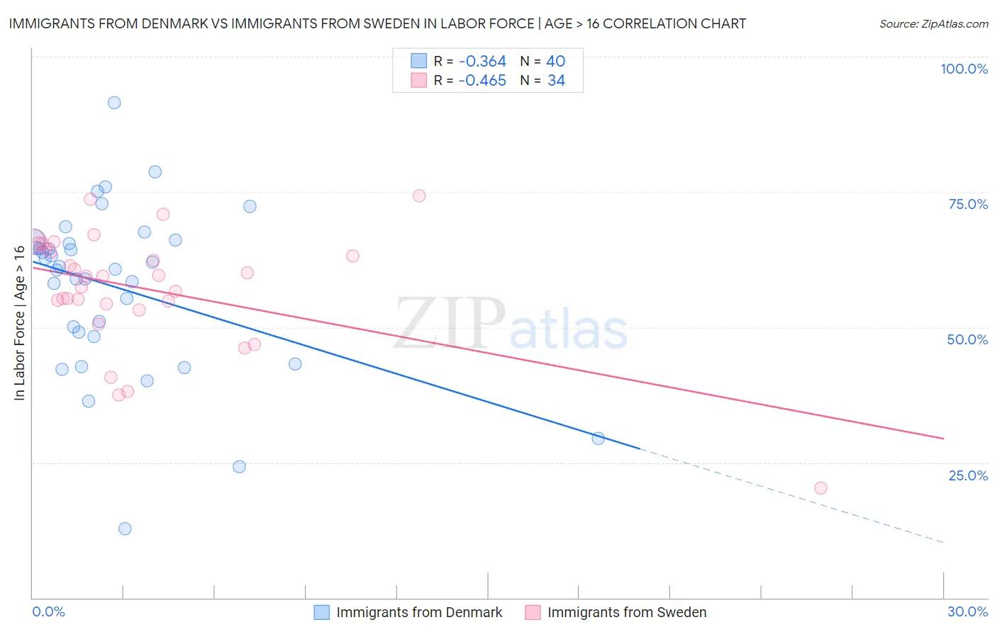 Immigrants from Denmark vs Immigrants from Sweden In Labor Force | Age > 16