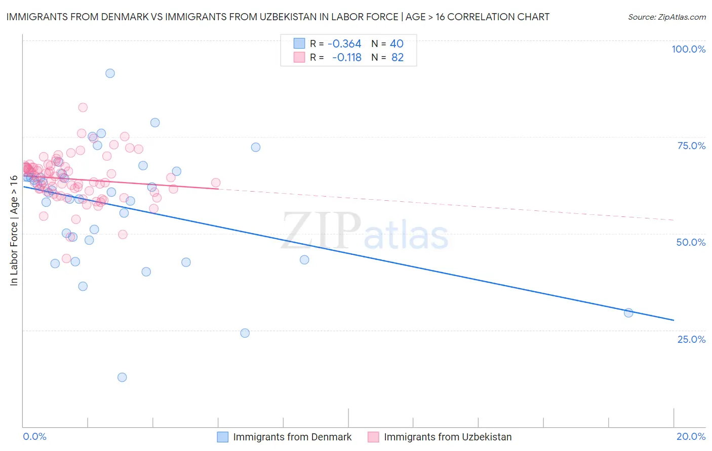 Immigrants from Denmark vs Immigrants from Uzbekistan In Labor Force | Age > 16