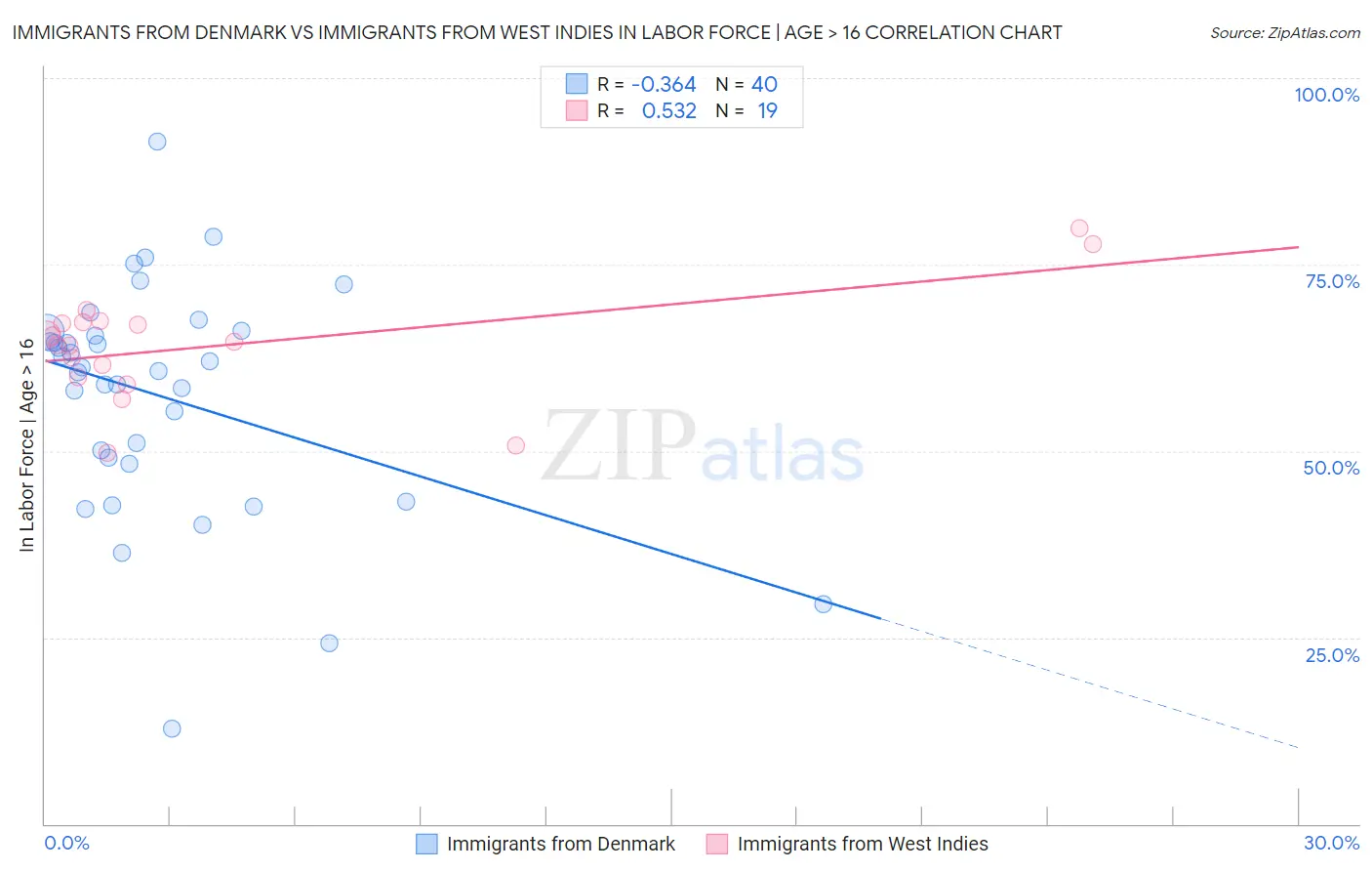 Immigrants from Denmark vs Immigrants from West Indies In Labor Force | Age > 16