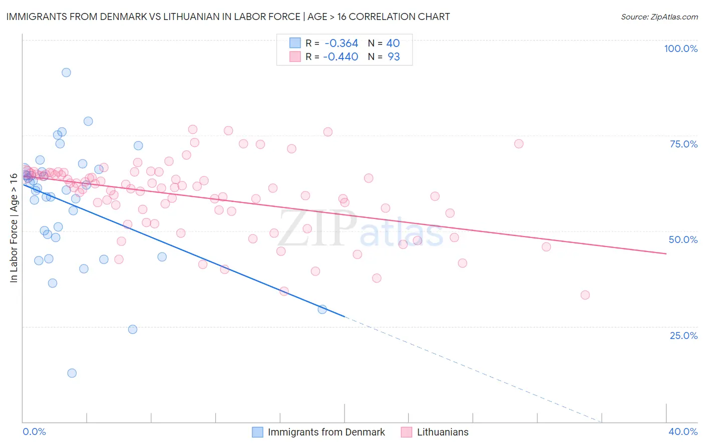 Immigrants from Denmark vs Lithuanian In Labor Force | Age > 16