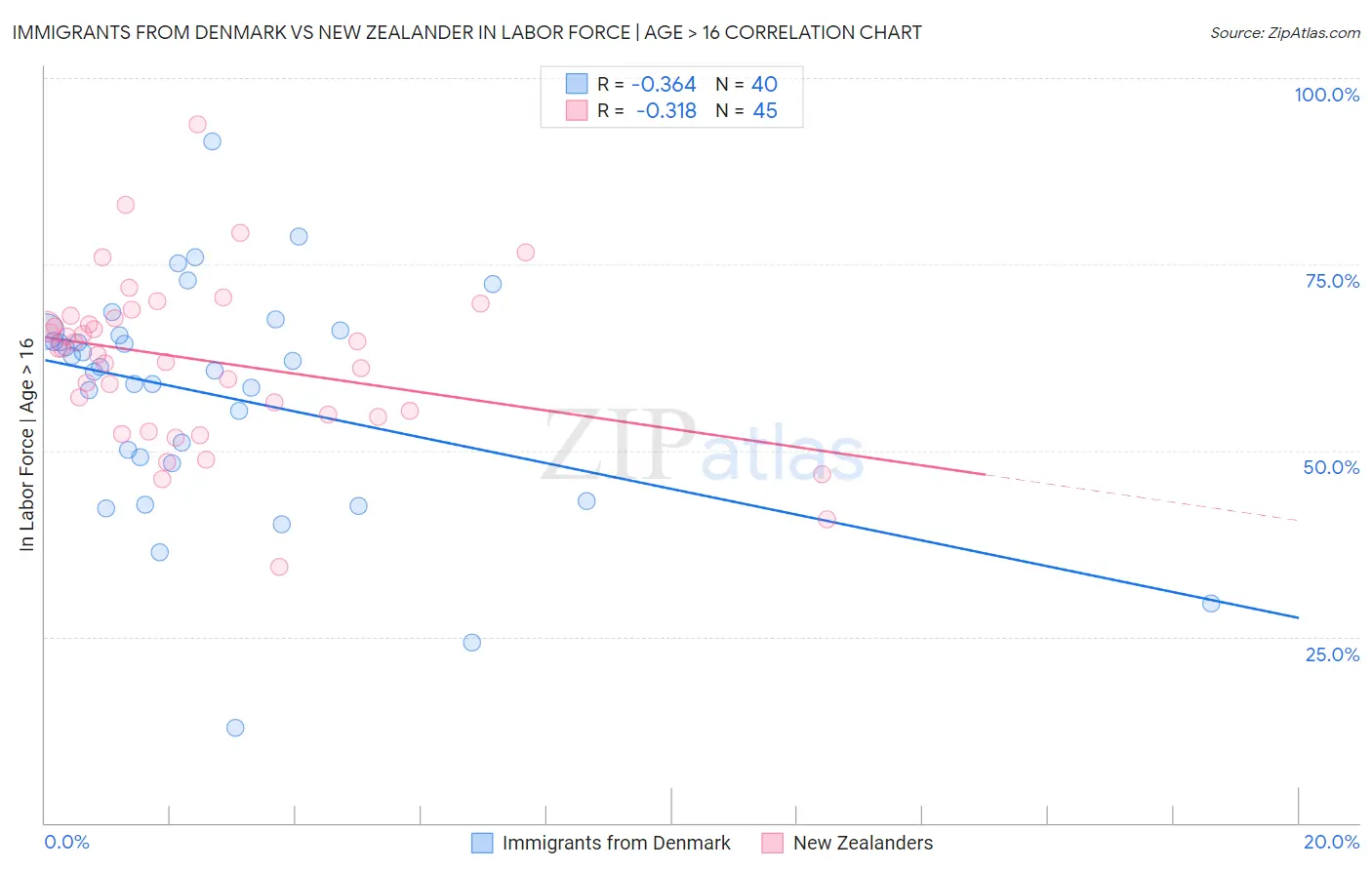 Immigrants from Denmark vs New Zealander In Labor Force | Age > 16