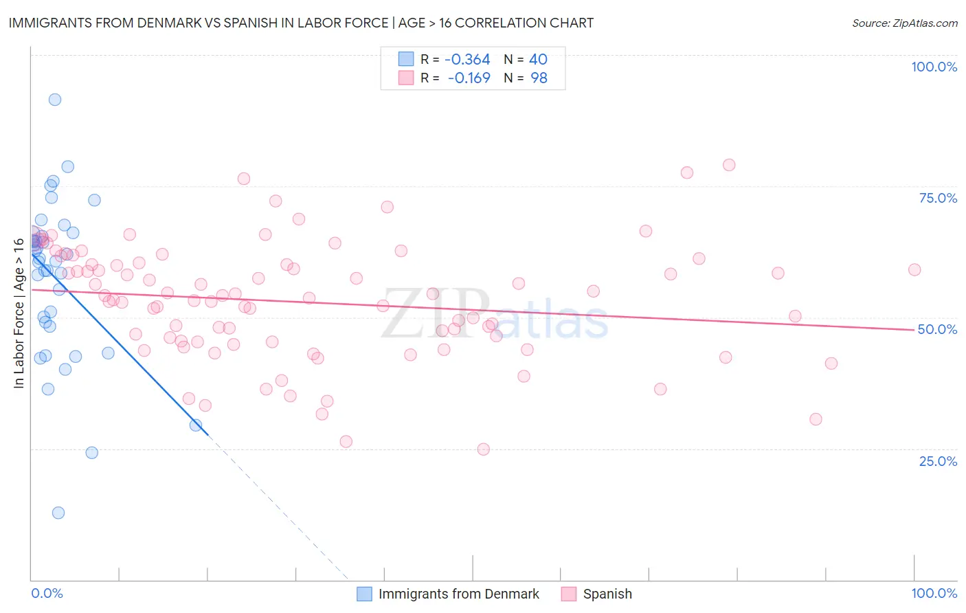 Immigrants from Denmark vs Spanish In Labor Force | Age > 16