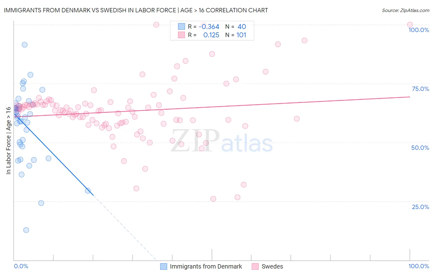 Immigrants from Denmark vs Swedish In Labor Force | Age > 16