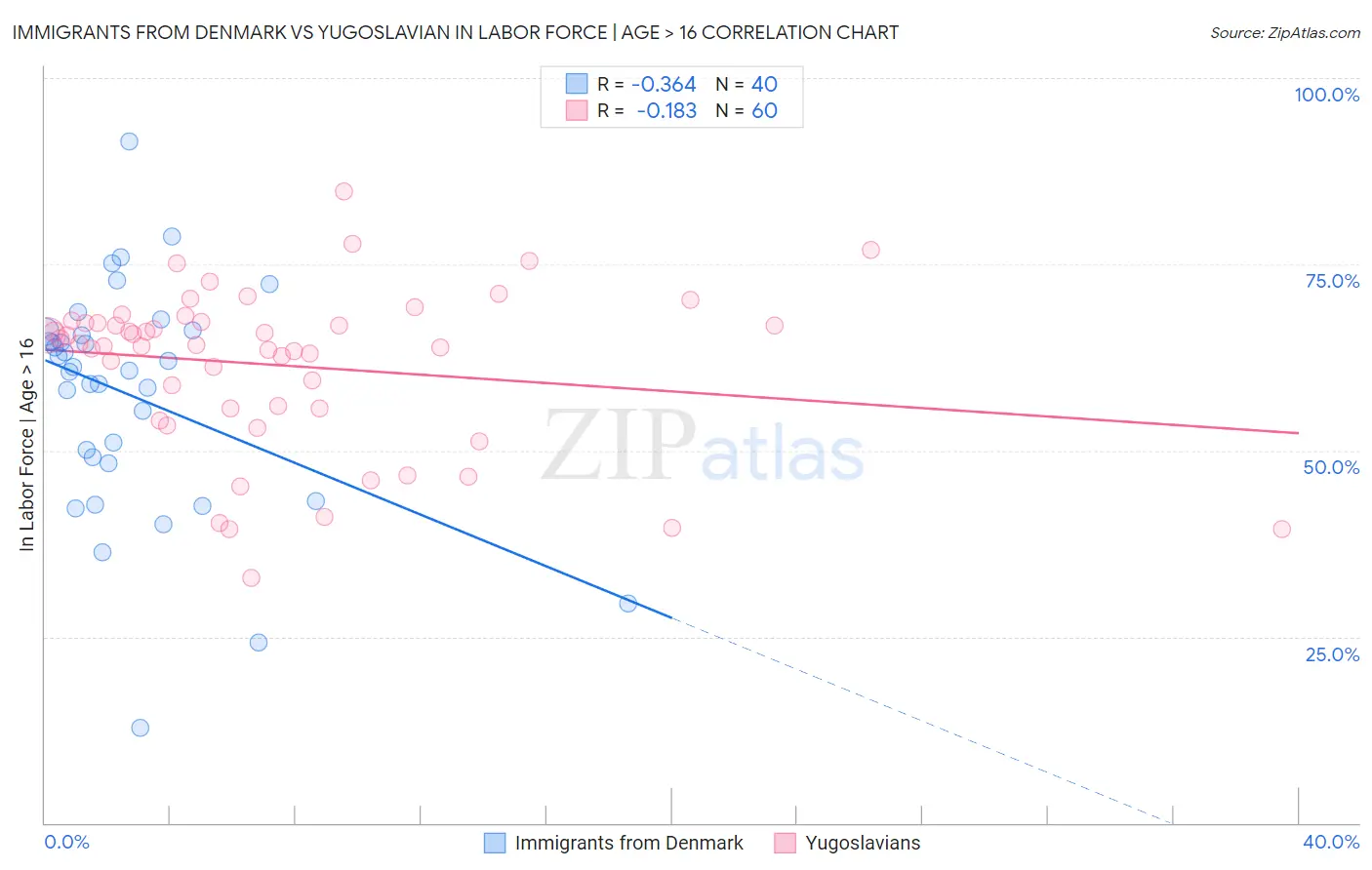 Immigrants from Denmark vs Yugoslavian In Labor Force | Age > 16