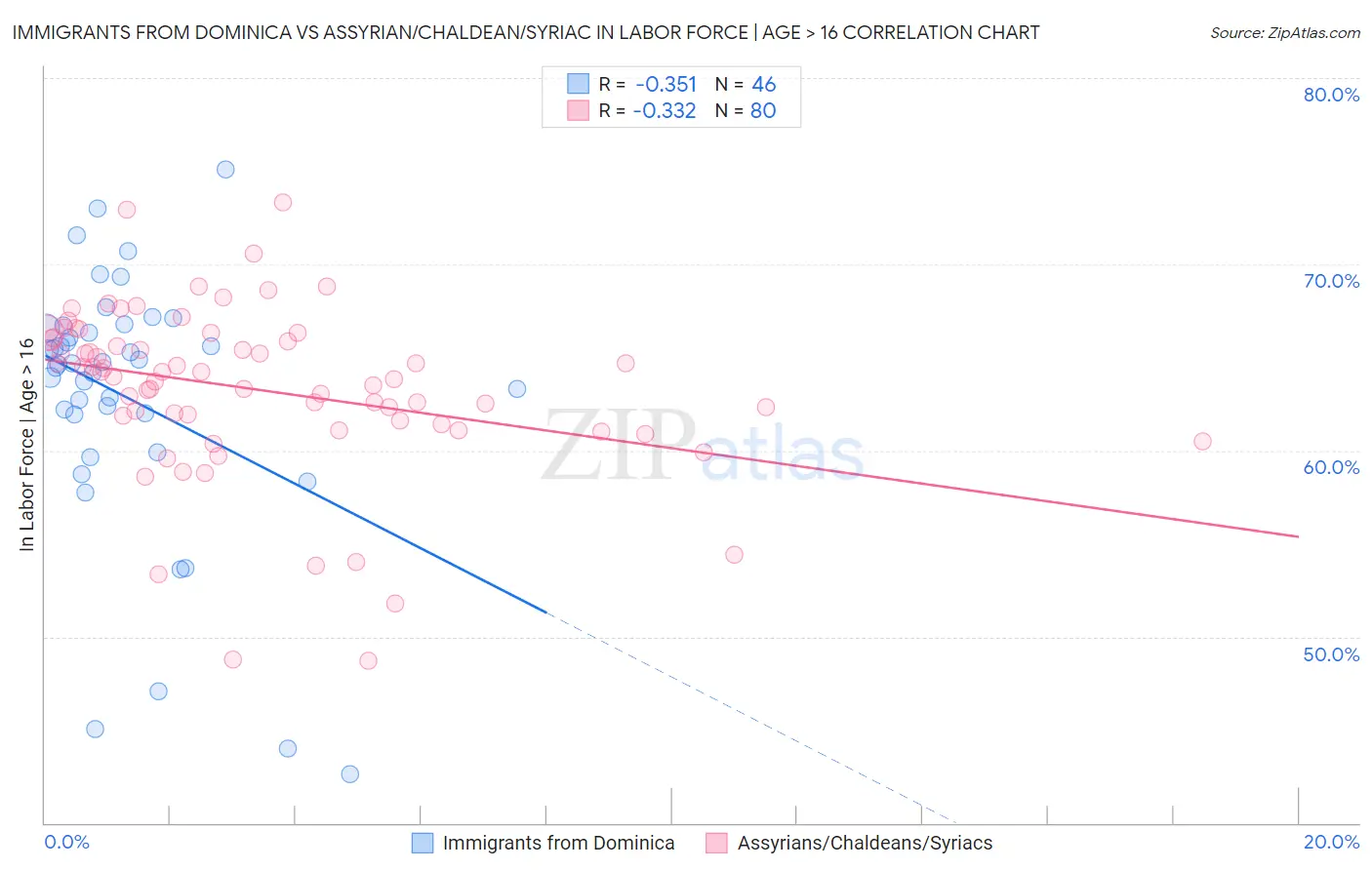 Immigrants from Dominica vs Assyrian/Chaldean/Syriac In Labor Force | Age > 16