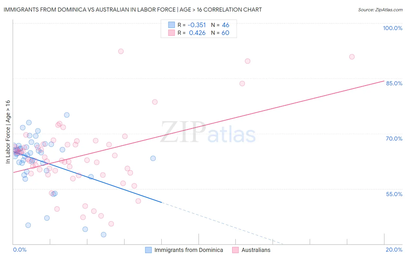 Immigrants from Dominica vs Australian In Labor Force | Age > 16