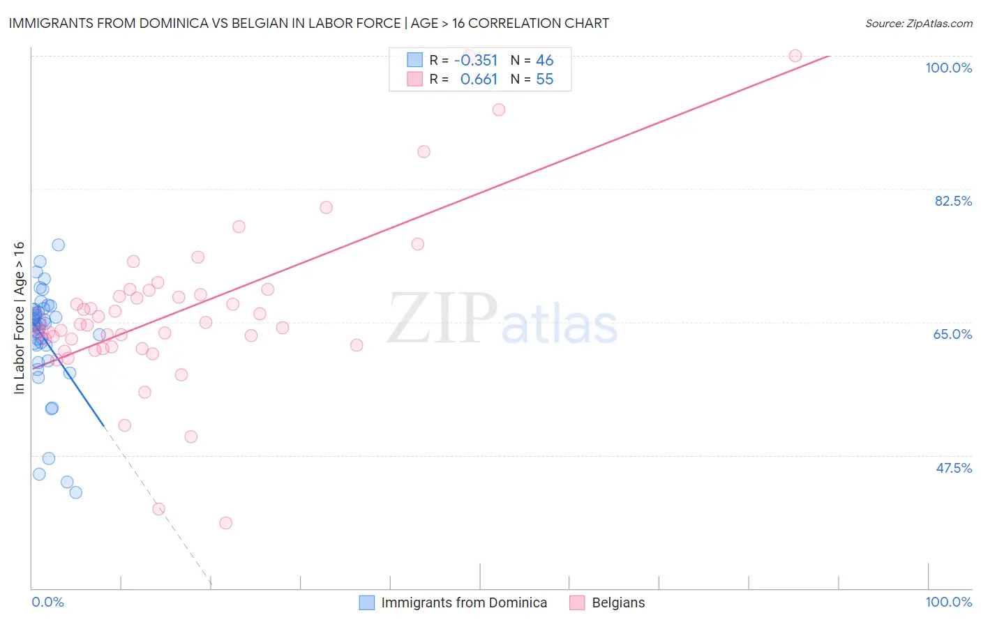 Immigrants from Dominica vs Belgian In Labor Force | Age > 16