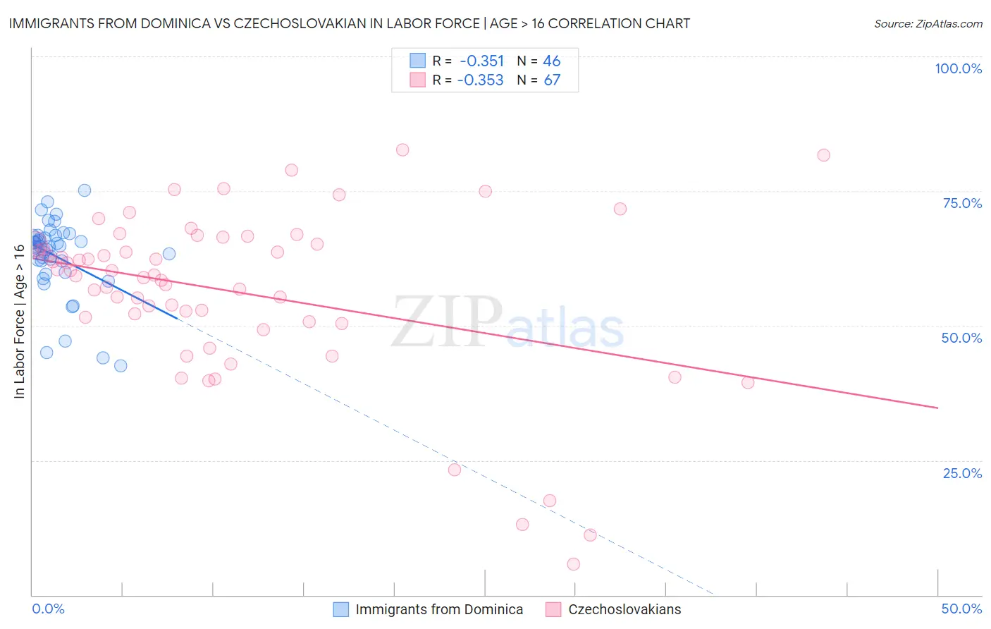 Immigrants from Dominica vs Czechoslovakian In Labor Force | Age > 16