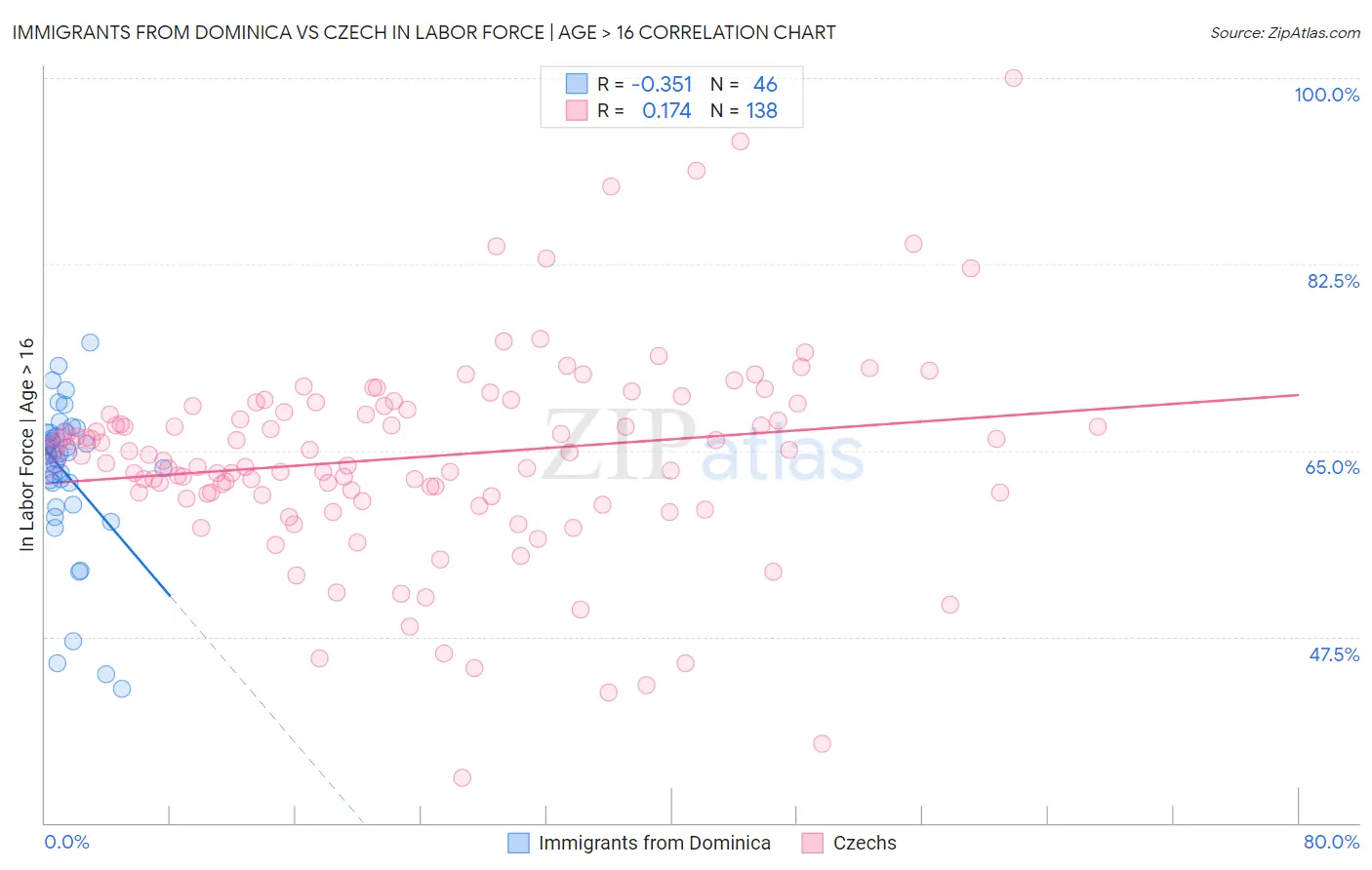 Immigrants from Dominica vs Czech In Labor Force | Age > 16