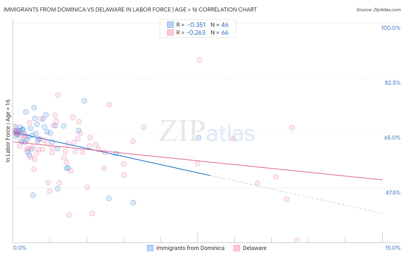 Immigrants from Dominica vs Delaware In Labor Force | Age > 16