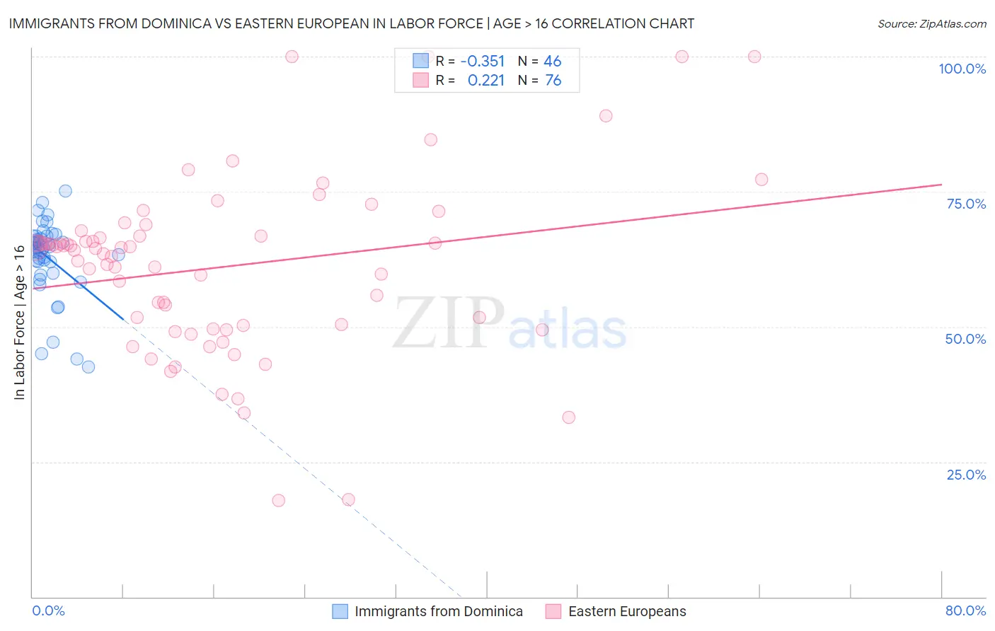 Immigrants from Dominica vs Eastern European In Labor Force | Age > 16