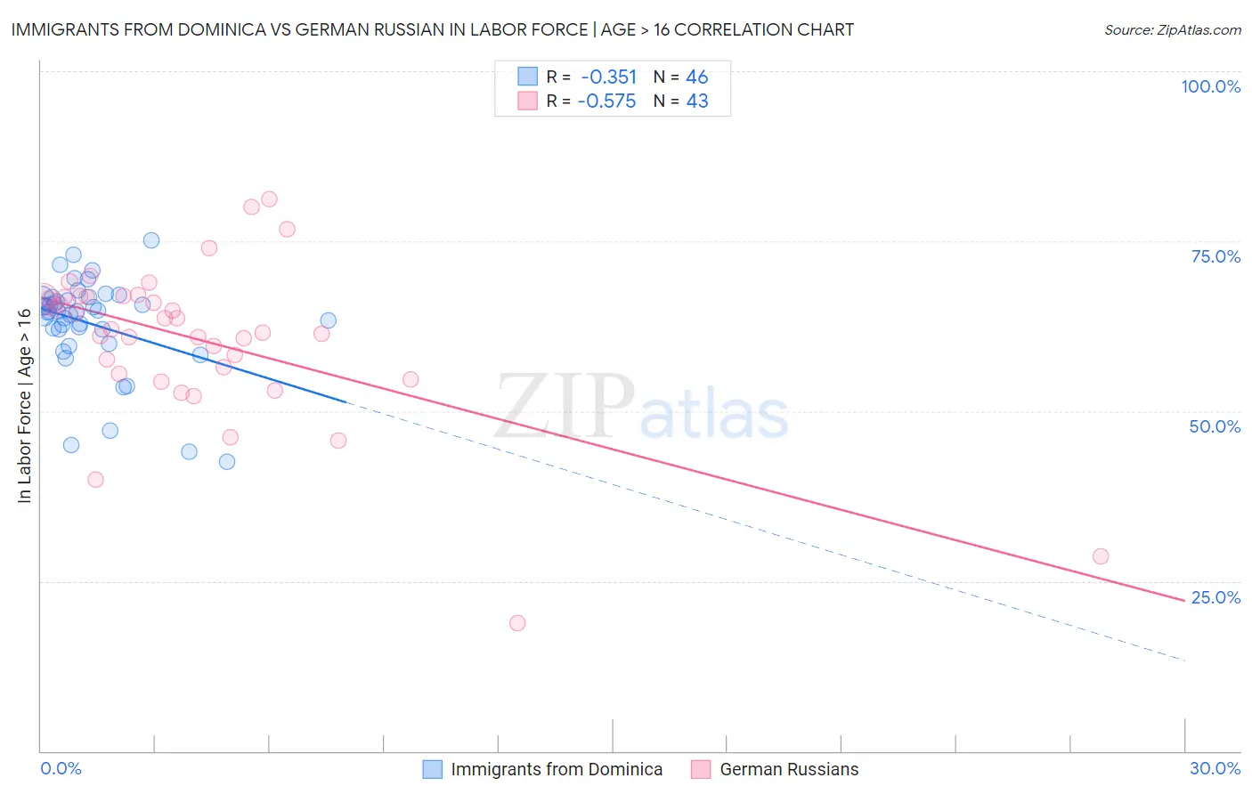 Immigrants from Dominica vs German Russian In Labor Force | Age > 16