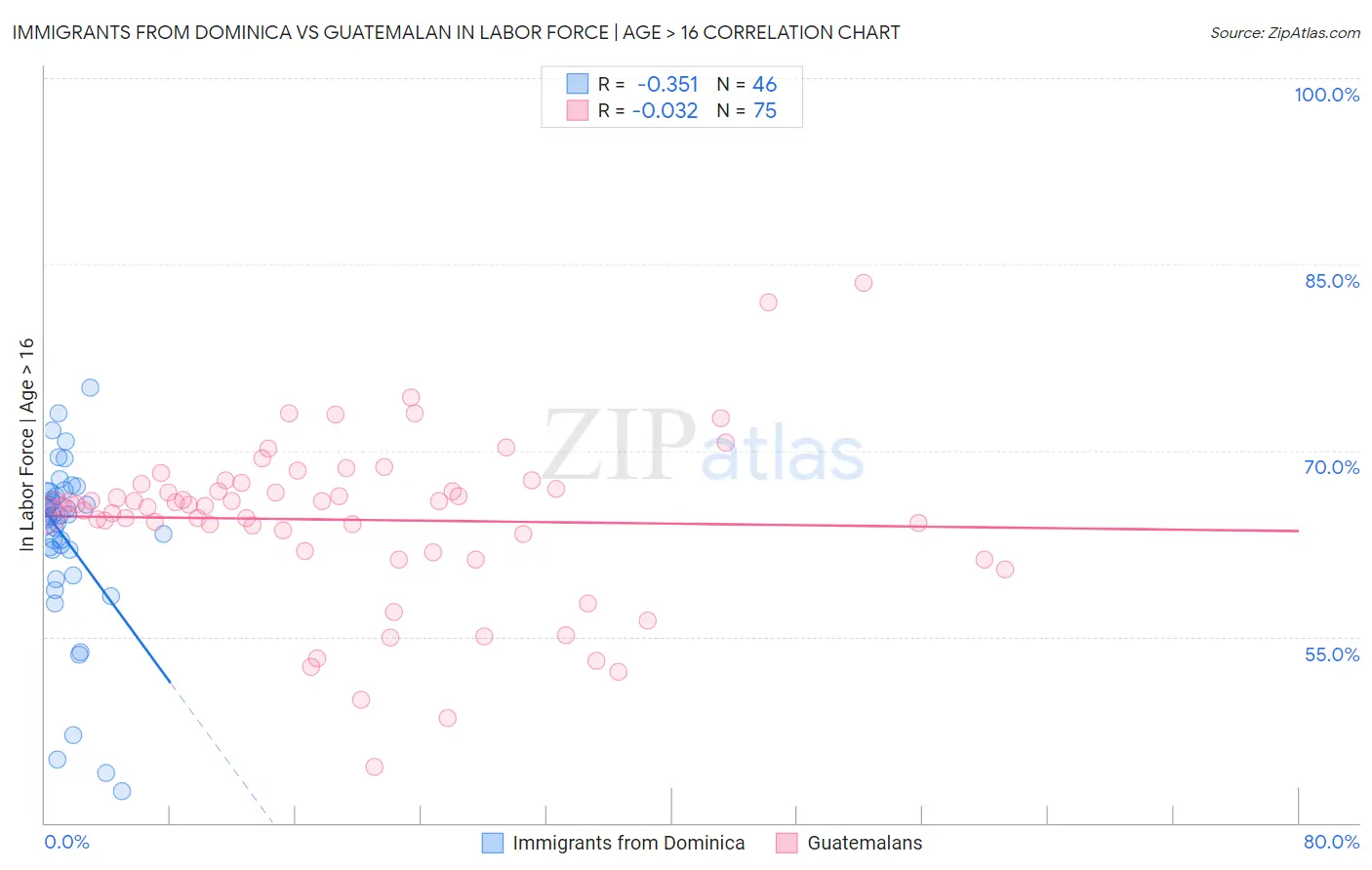 Immigrants from Dominica vs Guatemalan In Labor Force | Age > 16