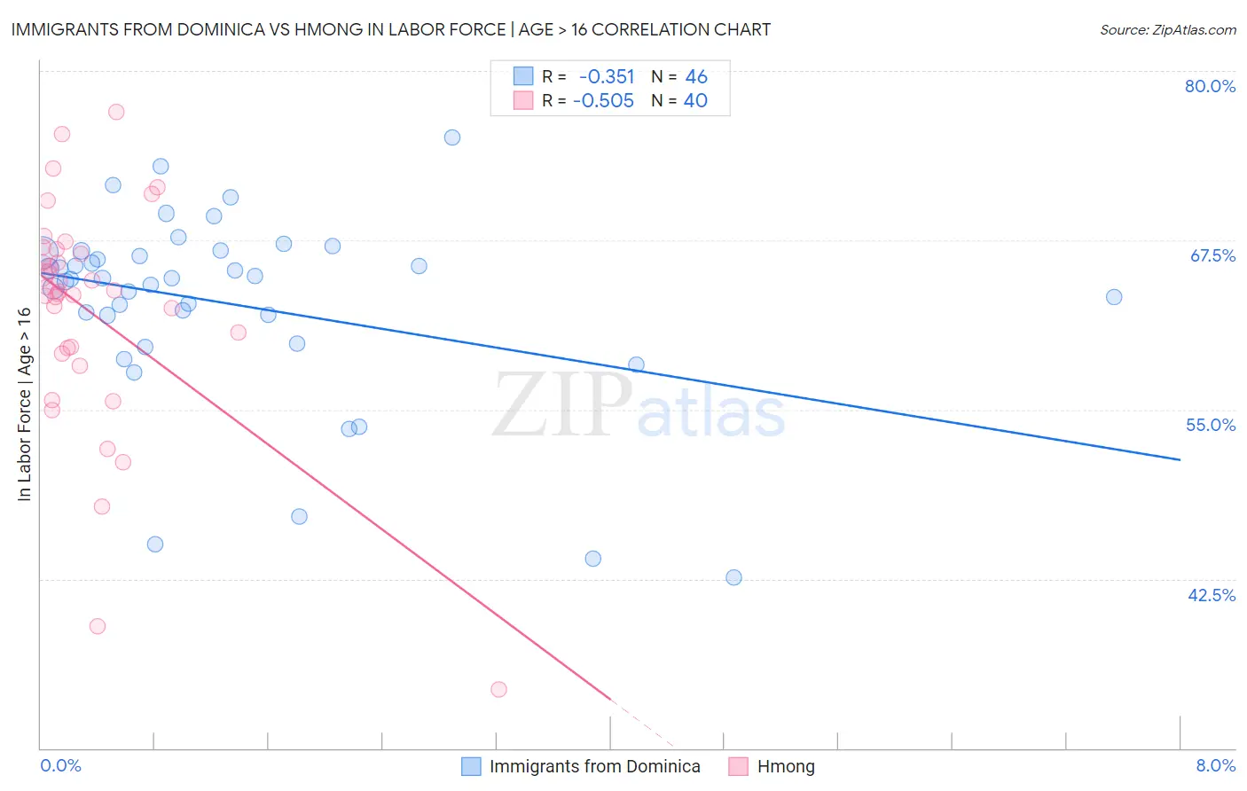 Immigrants from Dominica vs Hmong In Labor Force | Age > 16