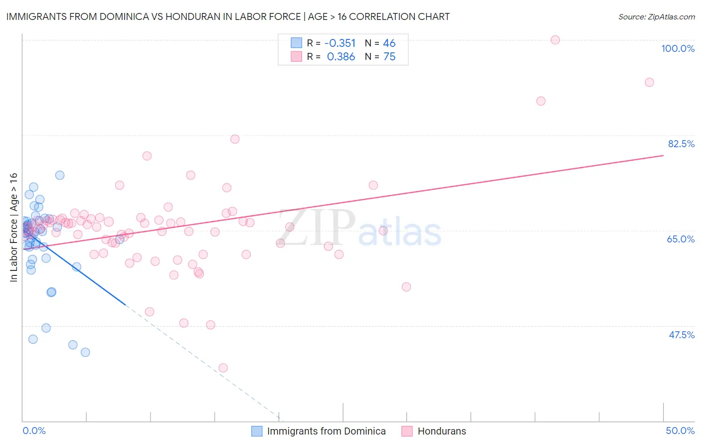 Immigrants from Dominica vs Honduran In Labor Force | Age > 16