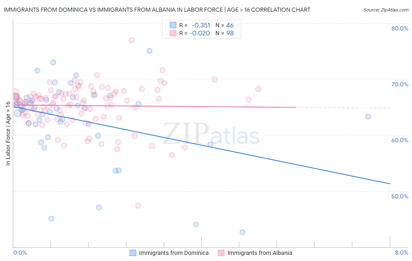 Immigrants from Dominica vs Immigrants from Albania In Labor Force | Age > 16