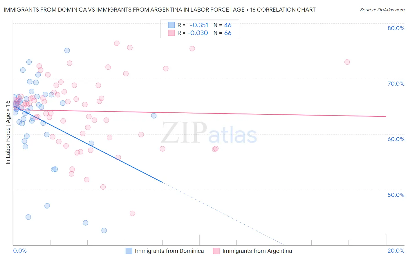 Immigrants from Dominica vs Immigrants from Argentina In Labor Force | Age > 16