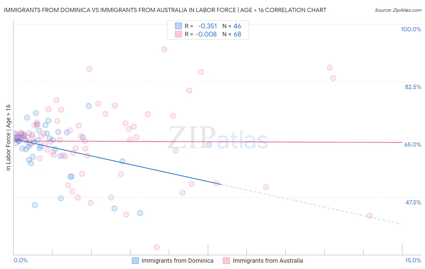 Immigrants from Dominica vs Immigrants from Australia In Labor Force | Age > 16