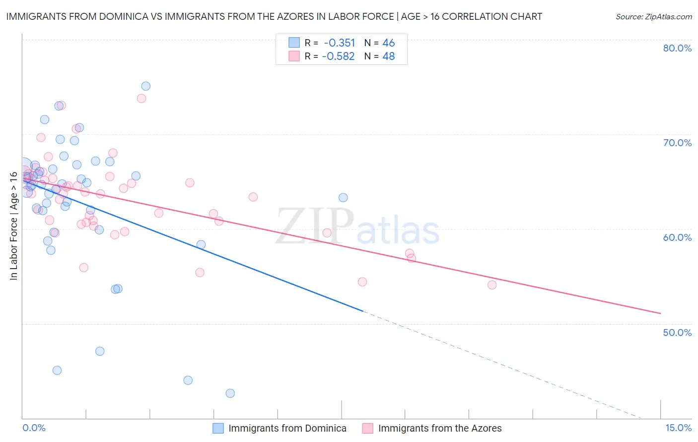 Immigrants from Dominica vs Immigrants from the Azores In Labor Force | Age > 16