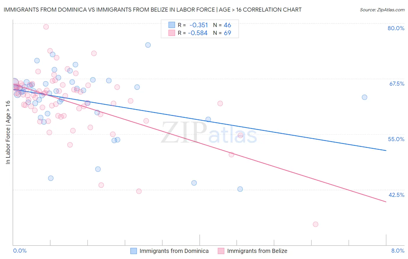 Immigrants from Dominica vs Immigrants from Belize In Labor Force | Age > 16