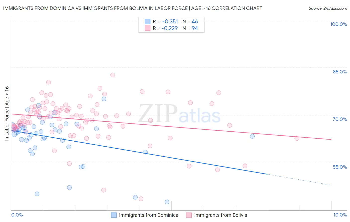 Immigrants from Dominica vs Immigrants from Bolivia In Labor Force | Age > 16