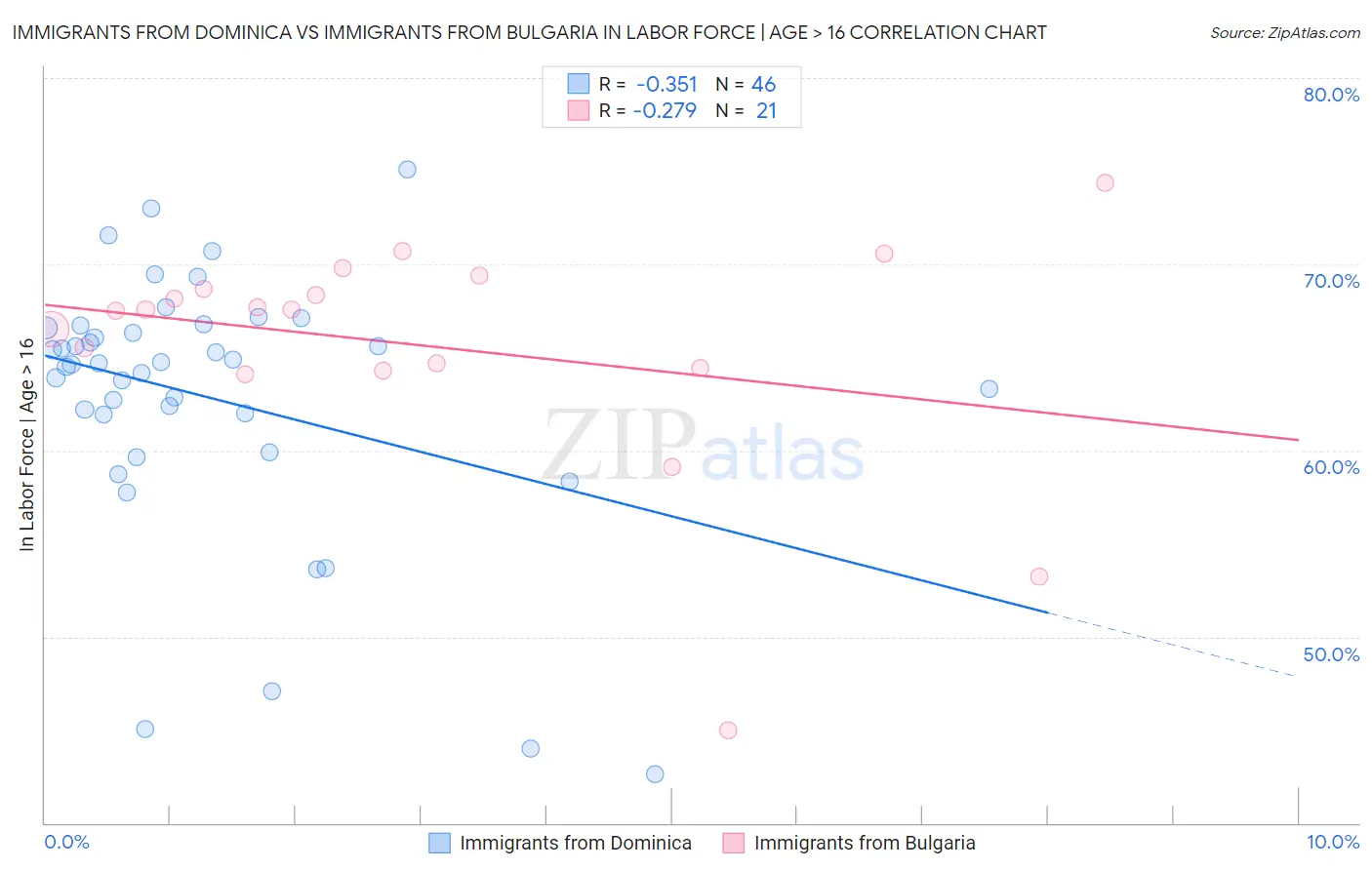 Immigrants from Dominica vs Immigrants from Bulgaria In Labor Force | Age > 16